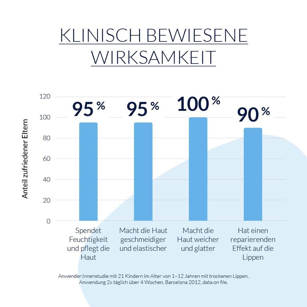 Grafico a barre. Efficacia clinicamente provata. Percentuali per diversi effetti. Testo: Percentuale di genitori soddisfatti. Studio sui bambini.