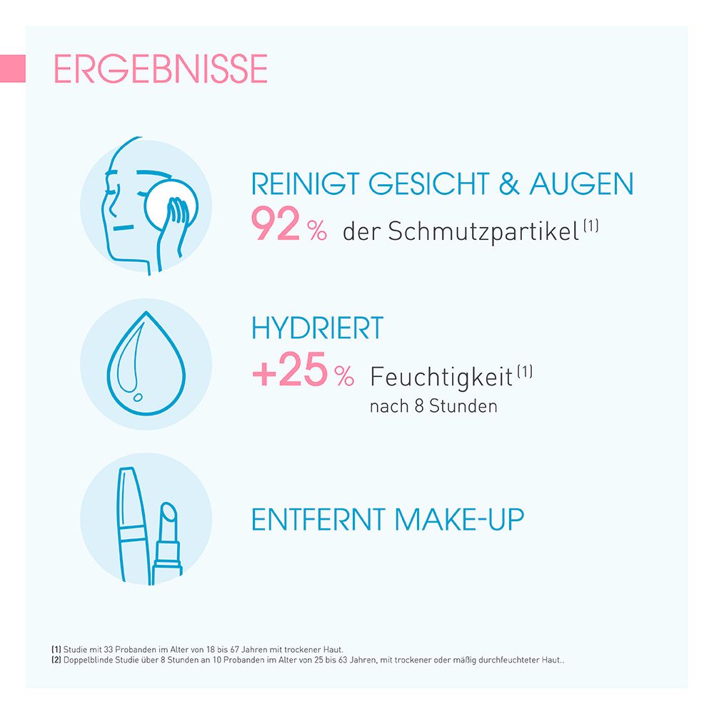 Risultati: Pulisce viso e occhi (92% particelle sporche), idrata (+25% idratazione dopo 8h), rimuove il trucco.