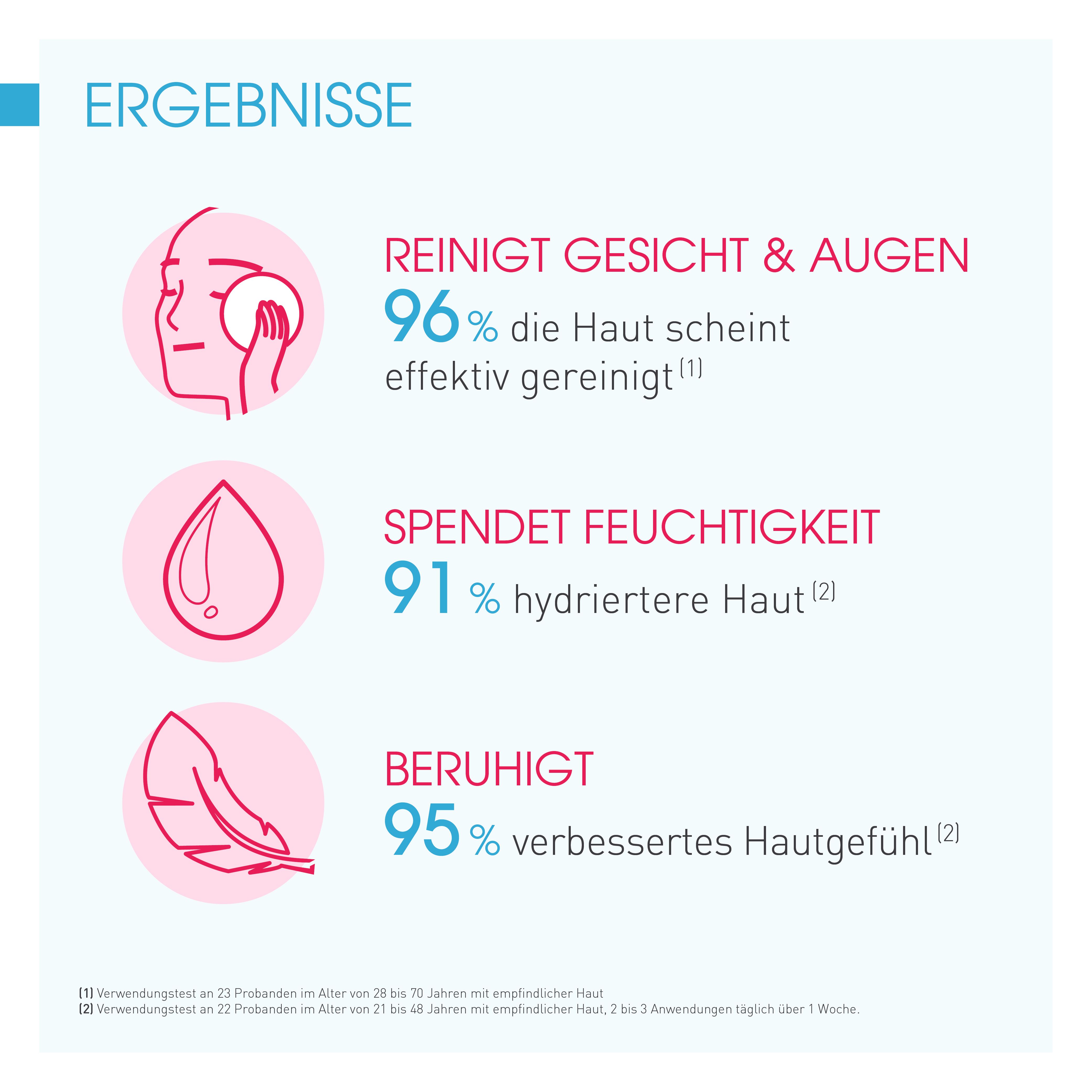 Risultati: Pulisce viso e occhi (96%), Idrata (91%), Lenisce (95%).