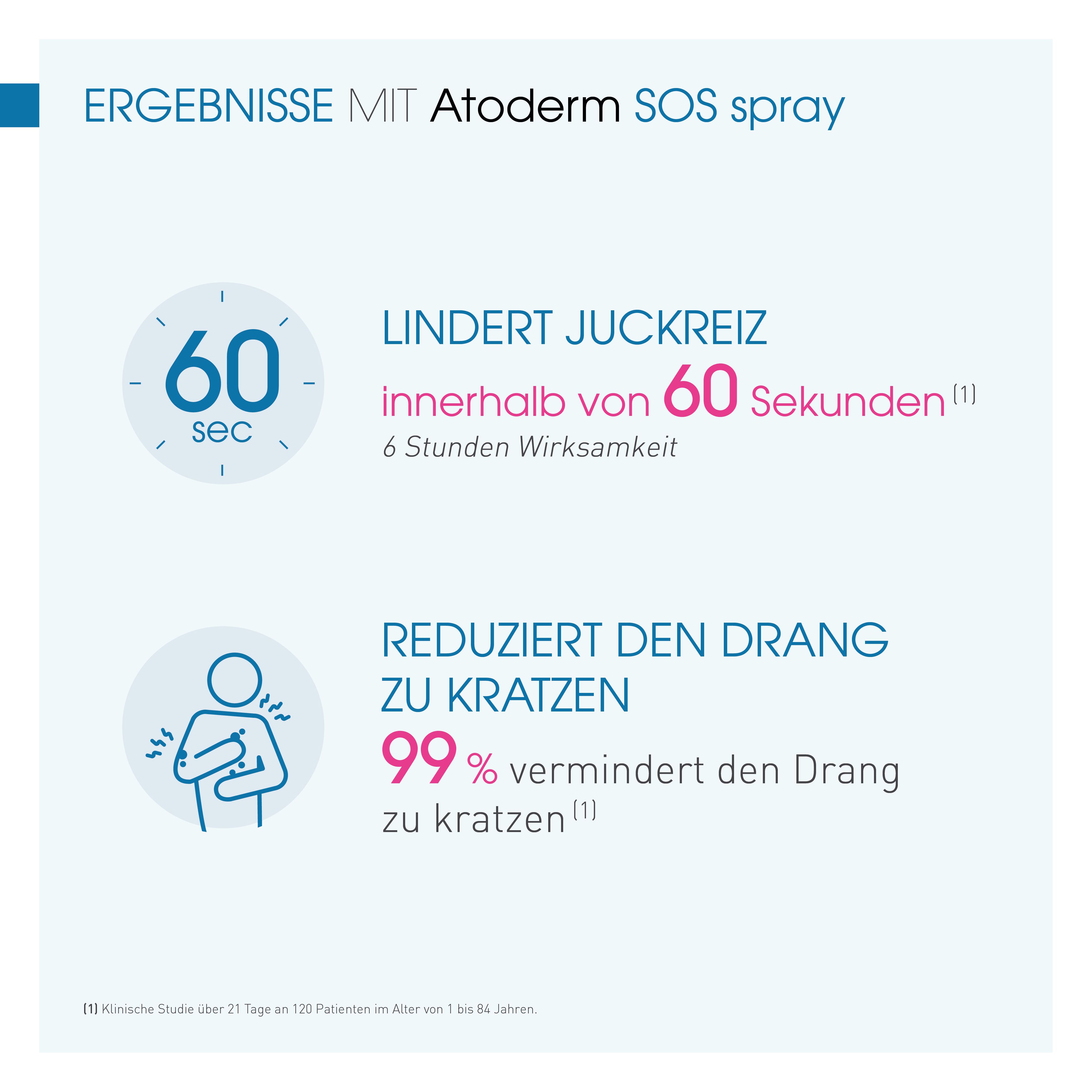 Infografica: Allevia il prurito in 60 secondi. Riduce la voglia di grattarsi del 99%.
