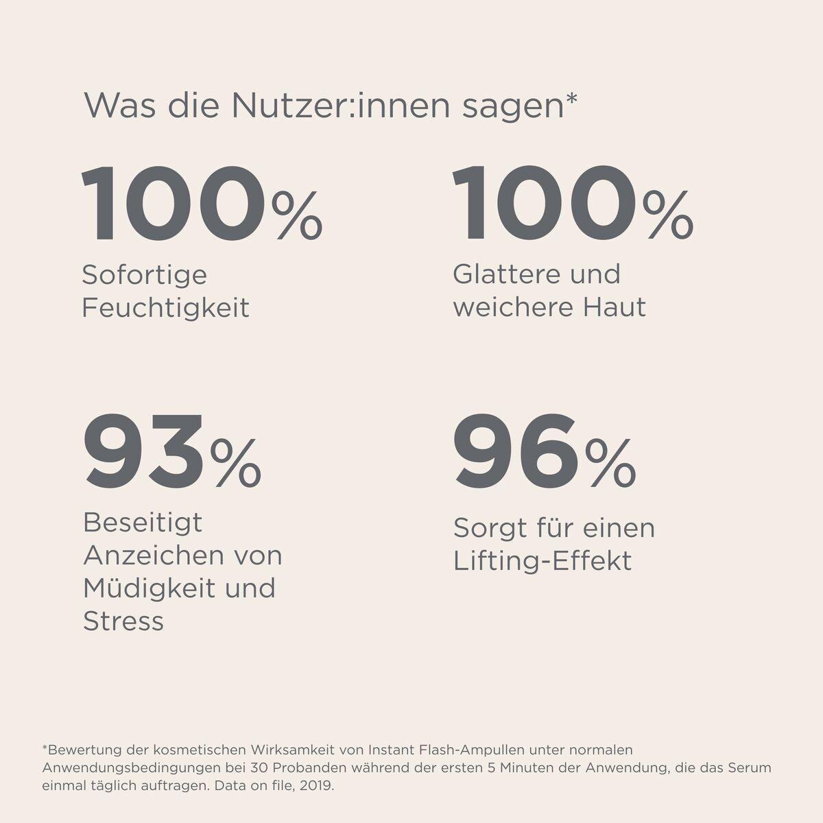 Grafico con percentuali. Testo: 100% idratazione immediata, pelle più liscia, 93% meno affaticamento, 96% effetto lifting.