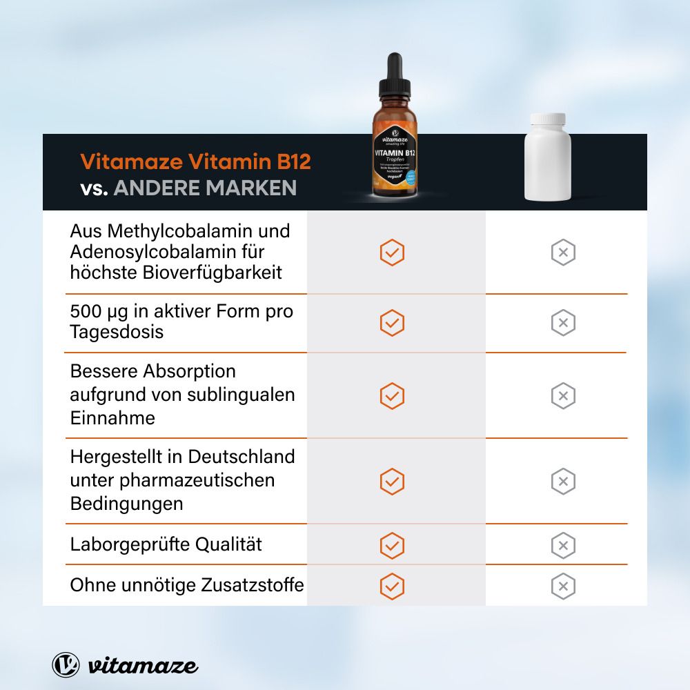 Tabella comparativa: Vitamaze Vitamina B12 vs. altri marchi. Vantaggi: metilcobalamina, alta biodisponibilità, ecc.