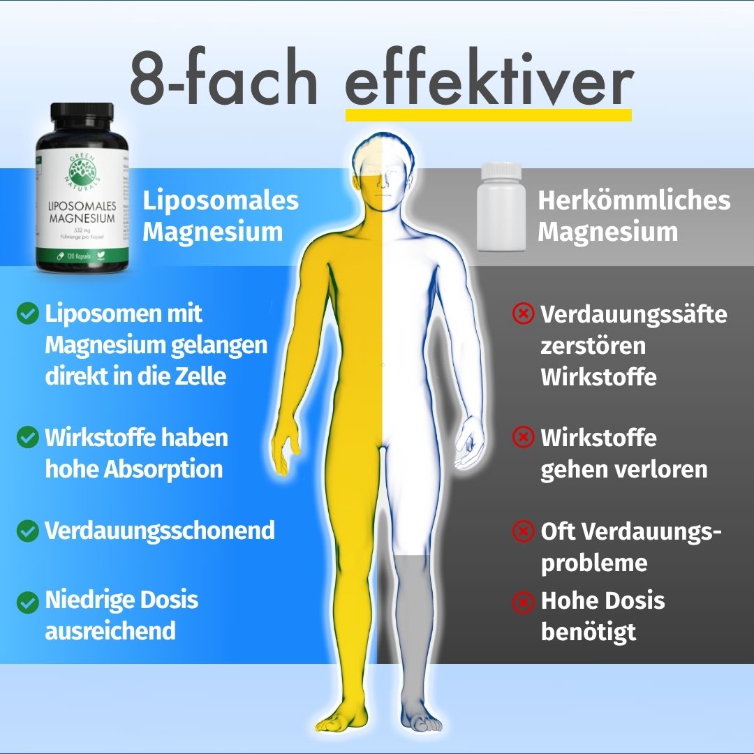 Grafico: 8 volte più efficace. Confronto tra magnesio liposomiale e magnesio tradizionale. Testo.