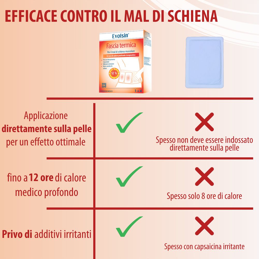Tabella comparativa. Cintura termica: Direttamente sulla pelle, calore profondo 12 ore, senza additivi irritanti. No: 8 ore calore, capsaicina.