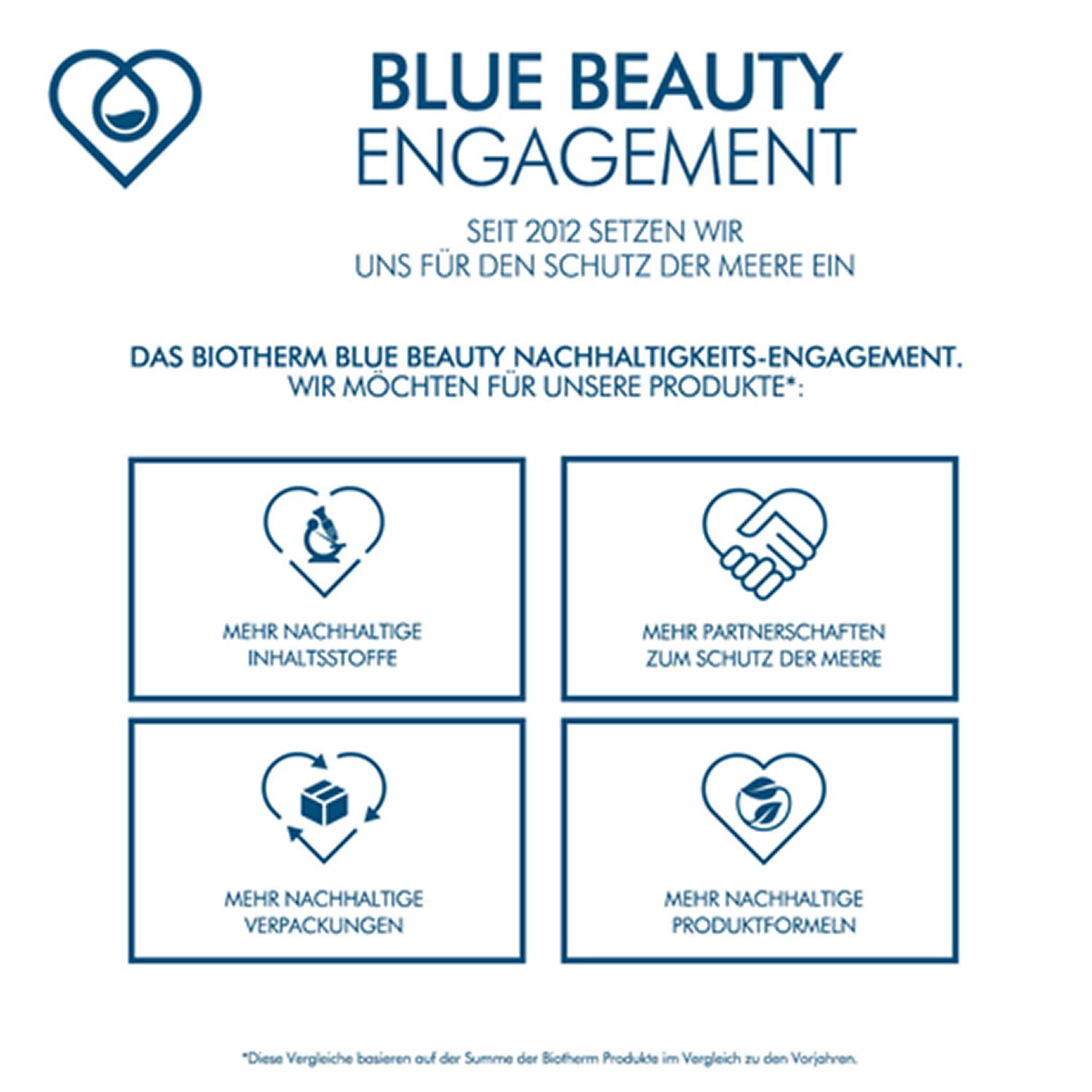 Grafica sull'impegno BIOTHERM Blue Beauty. Loghi e testo su sostenibilità e protezione ambientale.