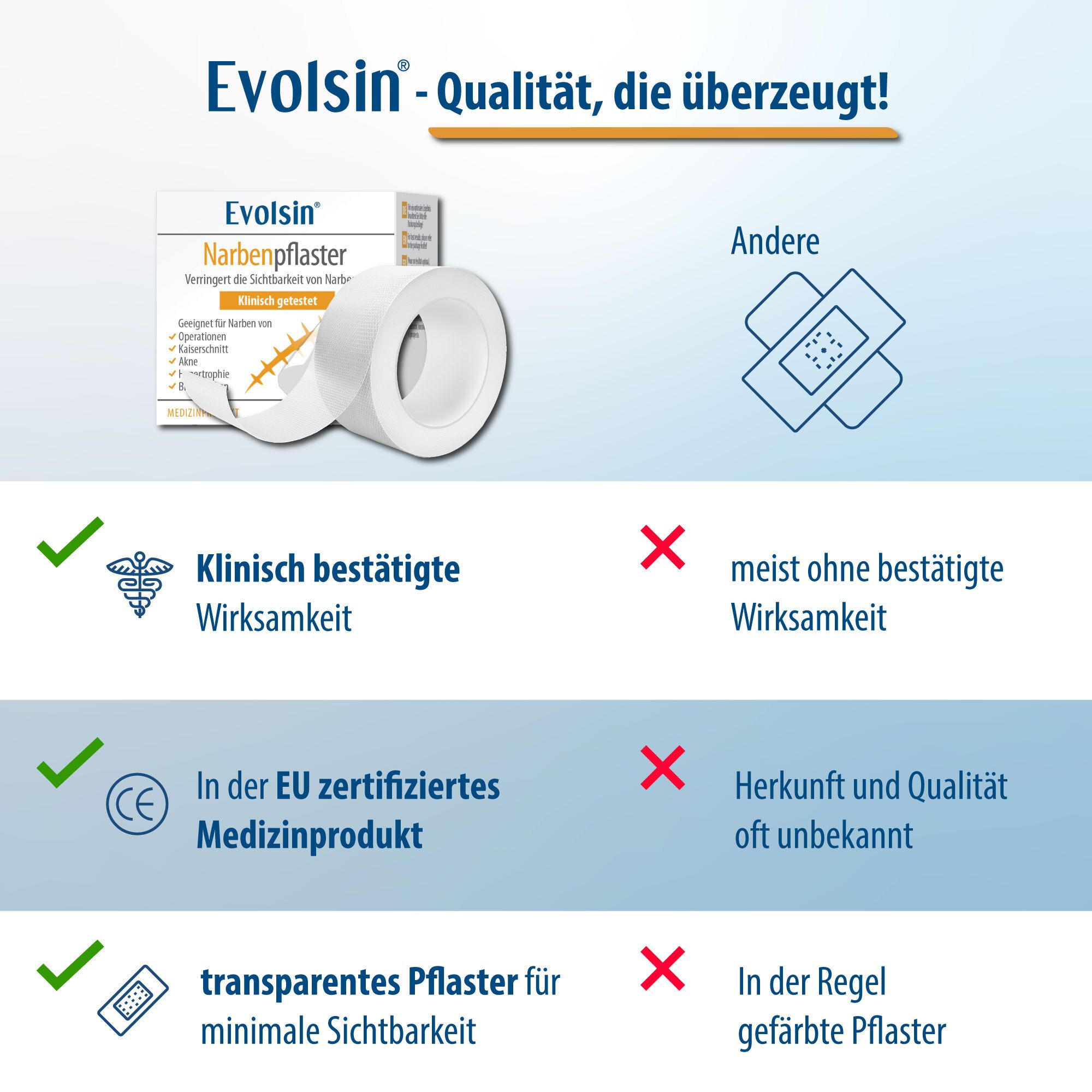 Confezione, rotolo di cerotto. Testo: Evolsin, qualità convincente. Clinicamente provato, certificato UE, trasparente.