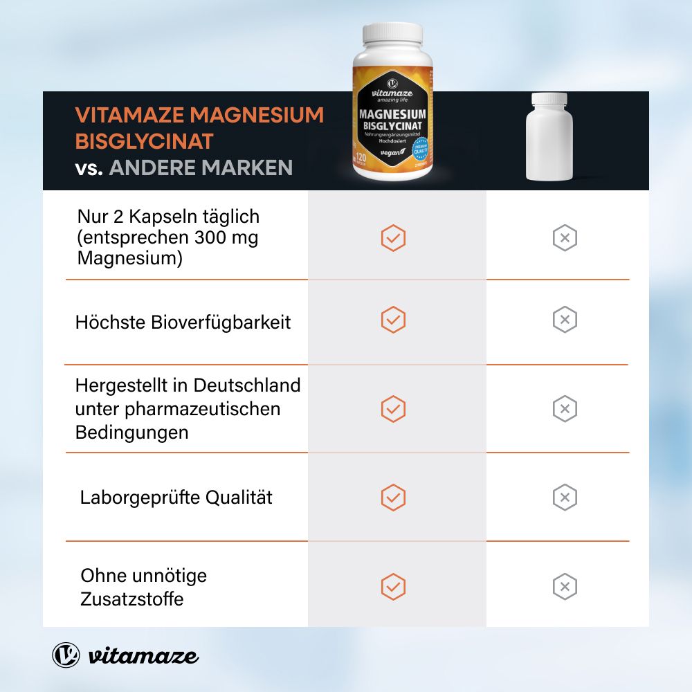 Confronto: Bisglicinato di magnesio Vitamaze vs altre marche. Solo 2 capsule al giorno, massima biodisponibilità, prodotto in Germania, qualità testata in laboratorio.