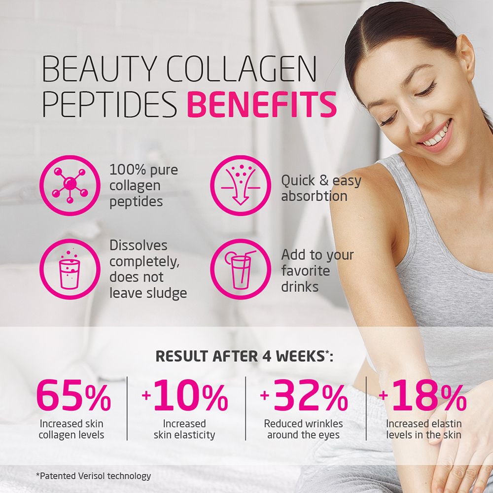 Infografica con i benefici di « BEAUTY COLLAGEN PEPTIDES ». 65% di aumento dei livelli di collagene, 10% di elasticità della pelle.