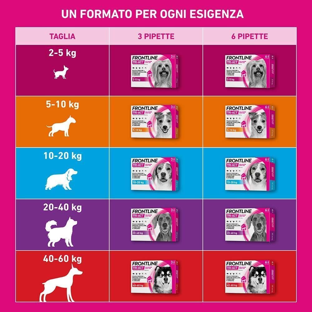 Tabella con diverse taglie di Frontline Tri-Act. Per cani da 2-5 kg a 40-60 kg.