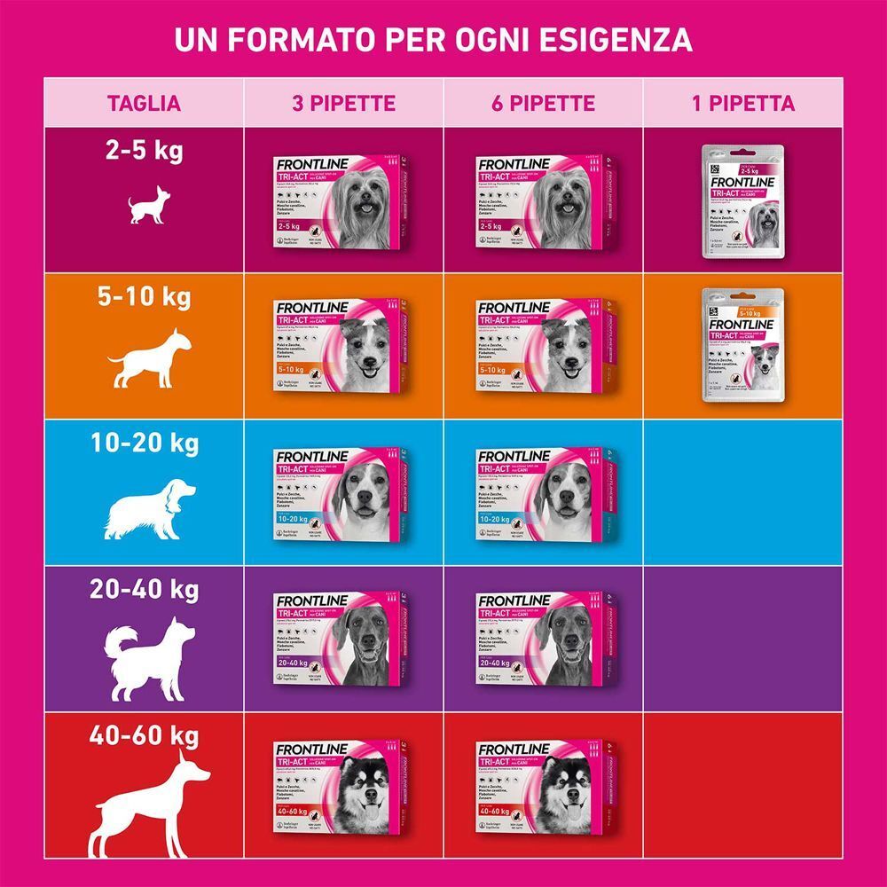 Taglie del prodotto. Diverse confezioni per cani da 2-5 kg a 40-60 kg. Sfondo rosa.