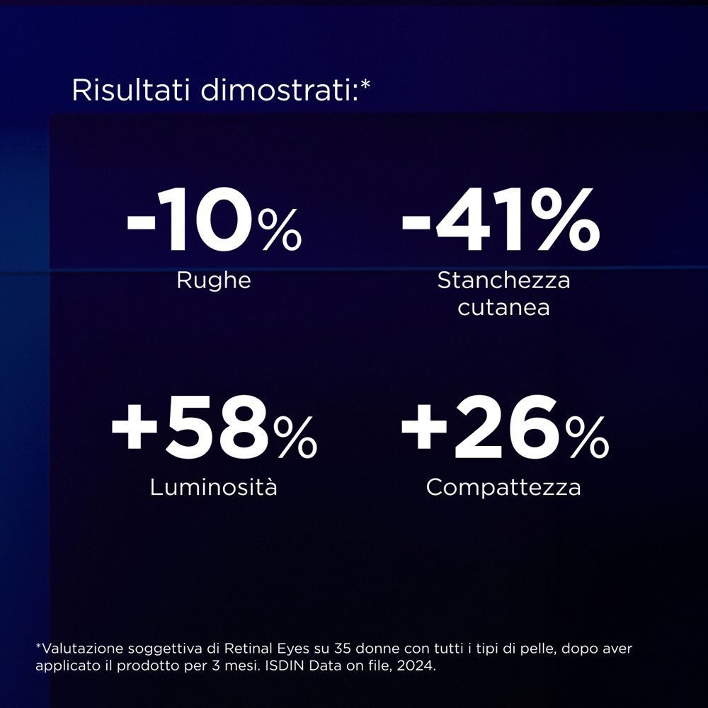 Grafico che mostra i miglioramenti percentuali del siero Isdinceutics Retinal Eyes.