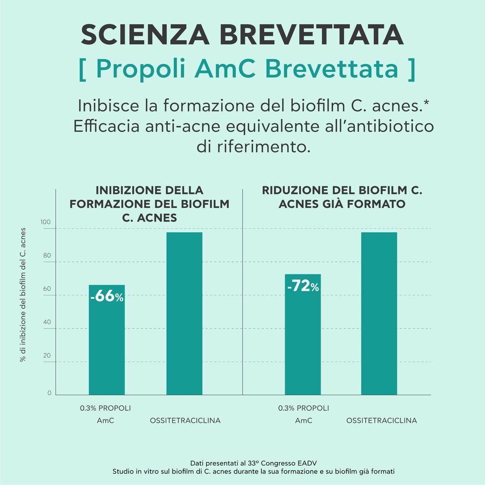 Grafico a barre che mostra la riduzione del biofilm C. acnes. Testo: 'Scienza Brevettata'.