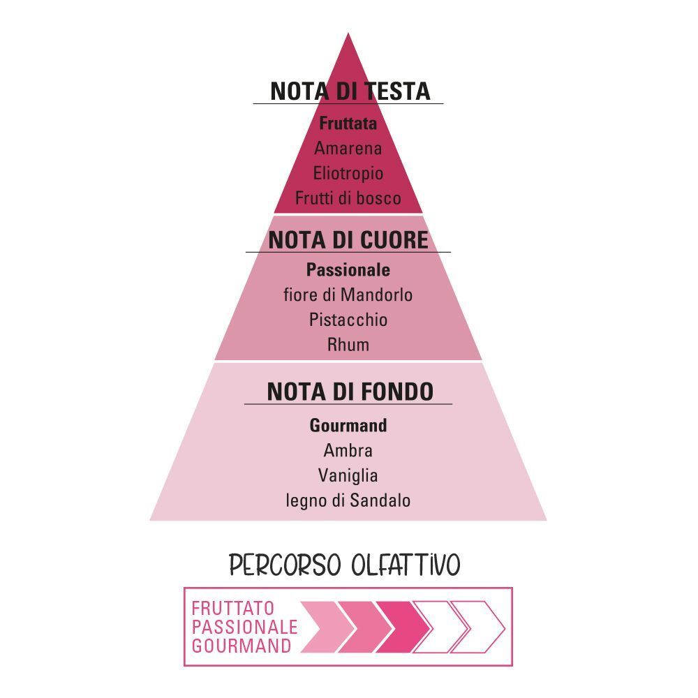Piramide delle note olfattive: testa fruttata, cuore passionale, fondo gourmand.