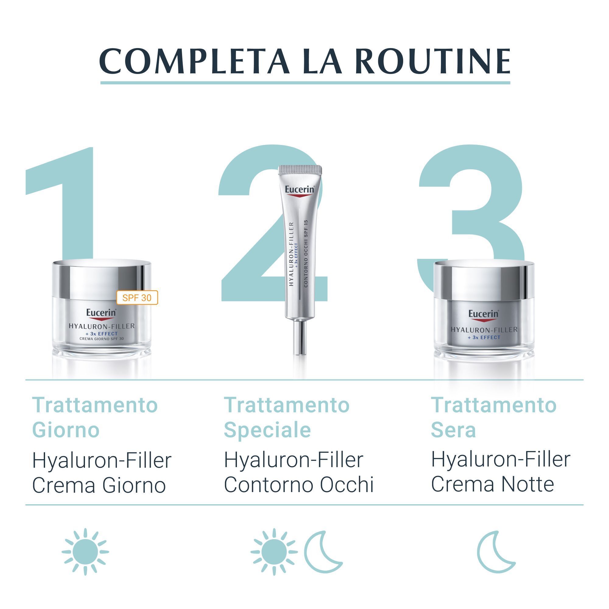 Routine Eucerin Hyaluron-Filler: crema giorno, contorno occhi, crema notte.