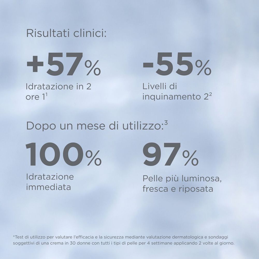 Risultati clinici: +57% idratazione, -55% inquinamento. Dopo un mese: 100% idratazione immediata, 97% pelle più luminosa.