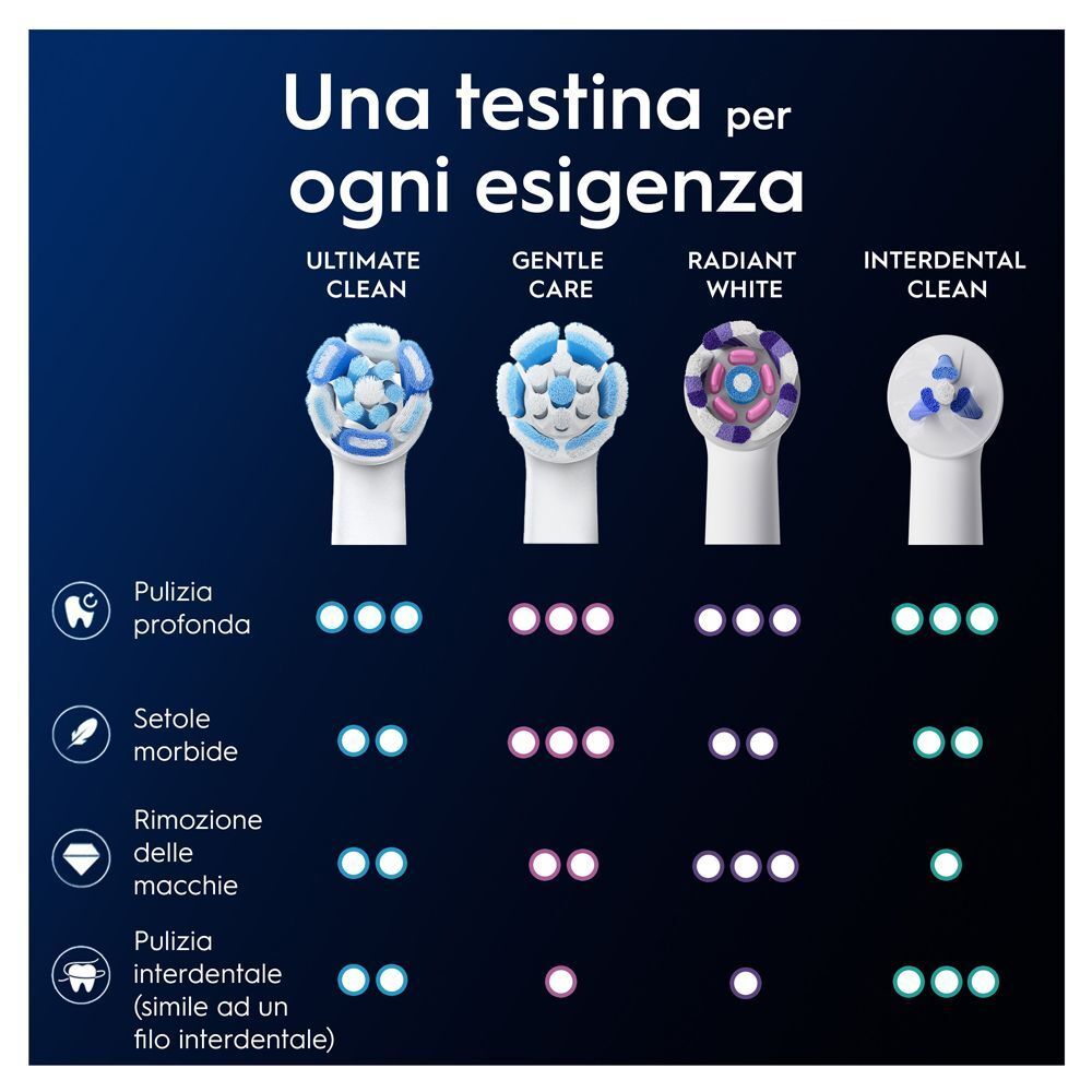 Confronto di quattro testine Oral-B iO: Ultimate Clean, Gentle Care, Radiant White, Interdental.