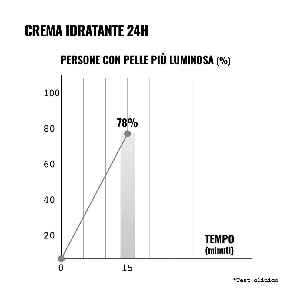 Un grafico a linee mostra che il 78% delle persone ha la pelle più luminosa dopo 15 minuti.
