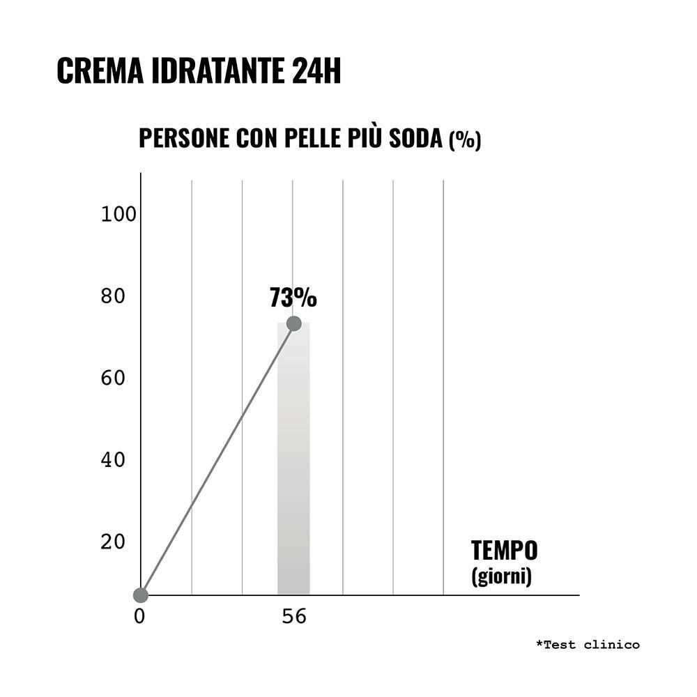 Un grafico a linee mostra che il 73% delle persone ha la pelle più soda dopo 56 giorni.