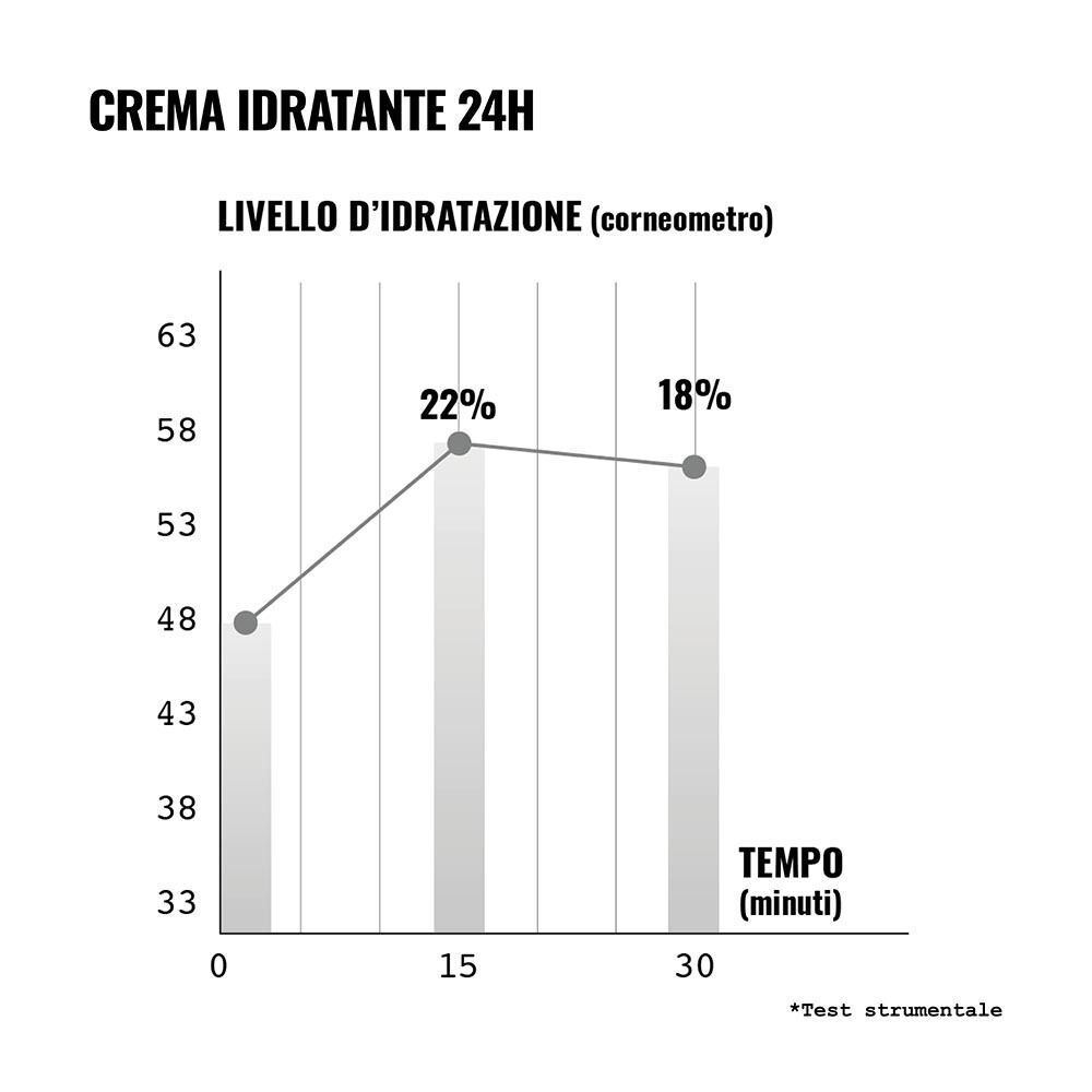 Un grafico a barre mostra un aumento del 22% dell'idratazione cutanea dopo 15 minuti e del 18% dopo 30 minuti.