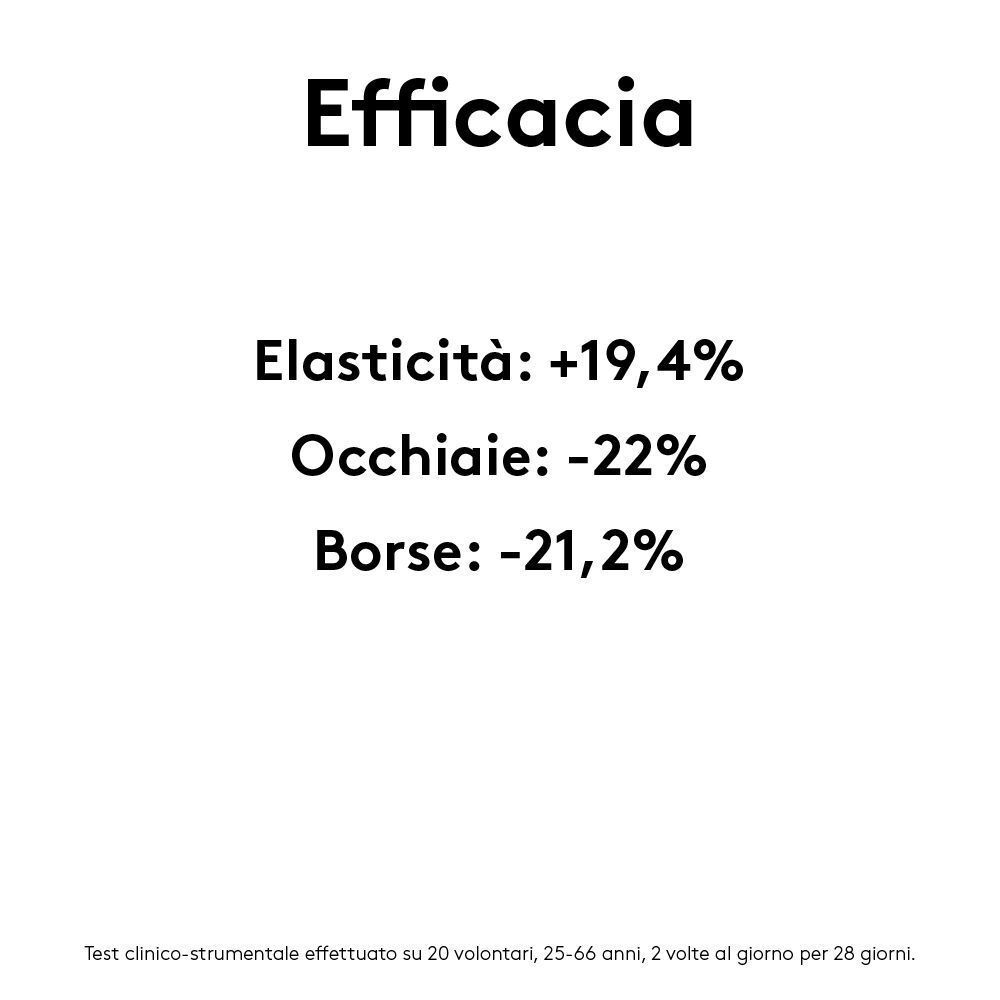Risultati clinici: Elasticità +19,4%, Occhiaie -22%, Borse -21,2%.