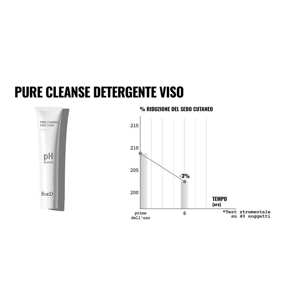 Face D Pure Cleanse Detergente Viso e un grafico che mostra la riduzione del sebo cutaneo.