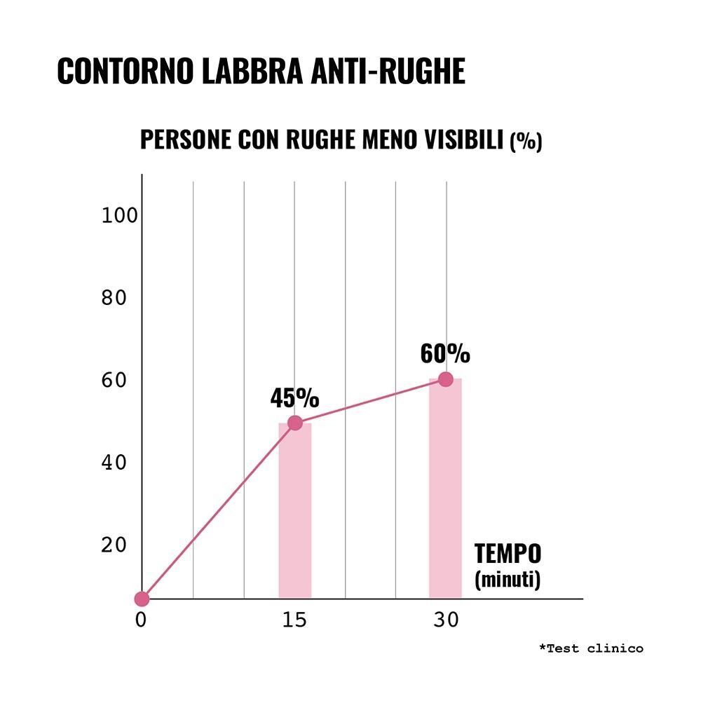 Grafico che mostra la riduzione delle rughe dopo 15 e 30 minuti con Face D Contorno Labbra.