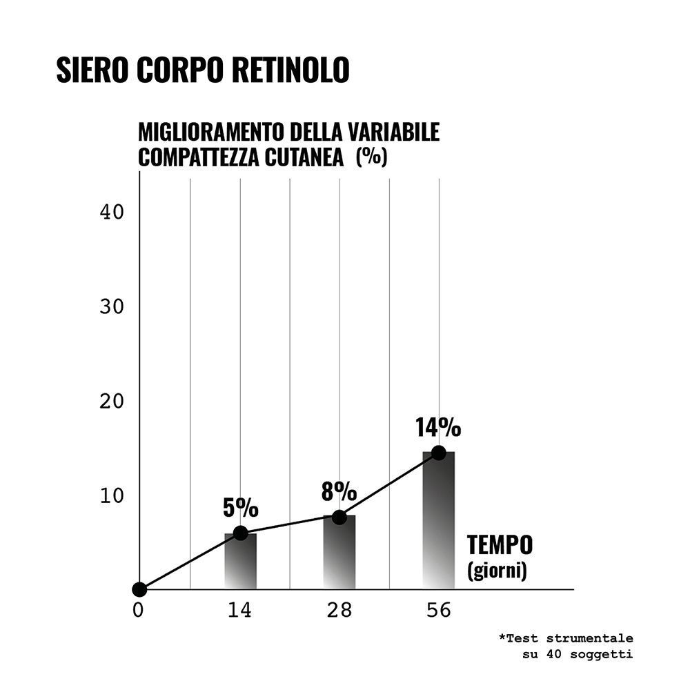 Grafico a barre che mostra il miglioramento della compattezza cutanea in 56 giorni con percentuali.
