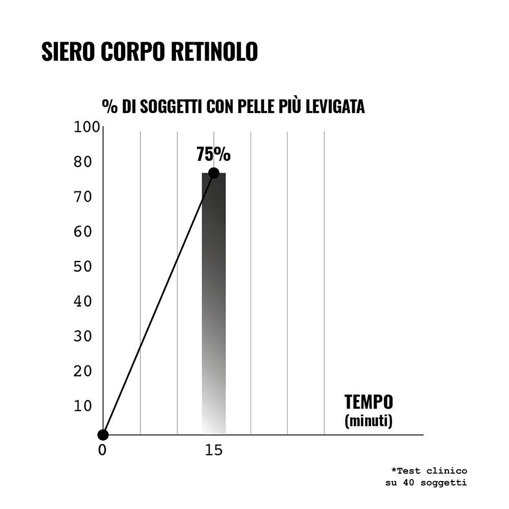 Grafico a barre che mostra il 75% di pelle più levigata dopo 15 minuti con percentuali.