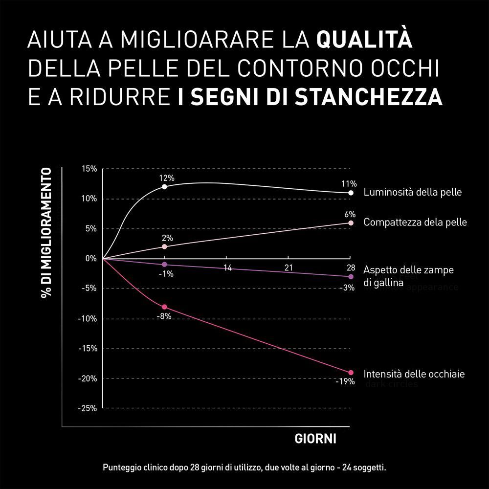 Grafico che mostra il miglioramento del contorno occhi con Filorga NCEF-Revitalize Eyes.