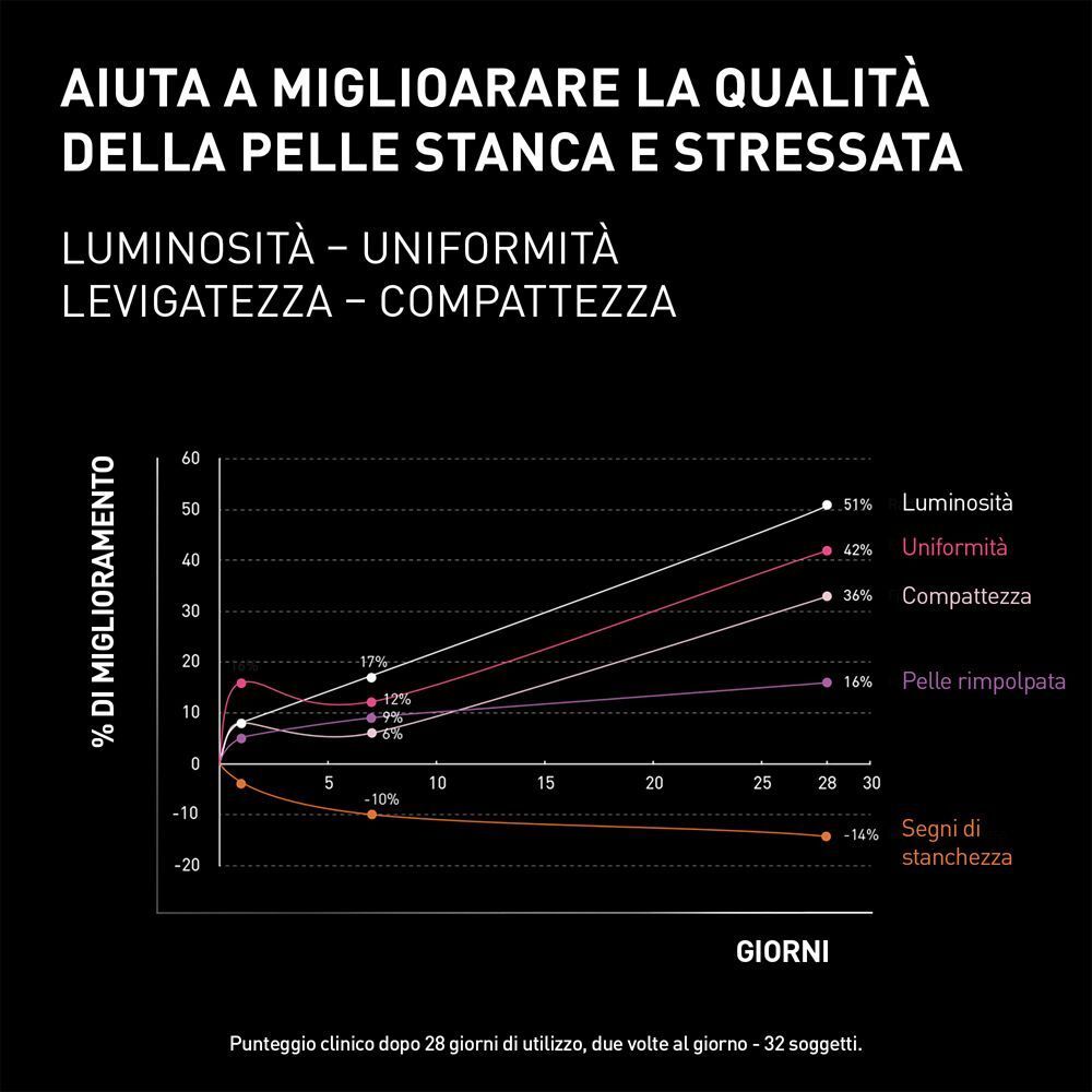 Grafico che mostra il miglioramento della qualità della pelle con la crema notte Filorga NCEF-Revitalize.