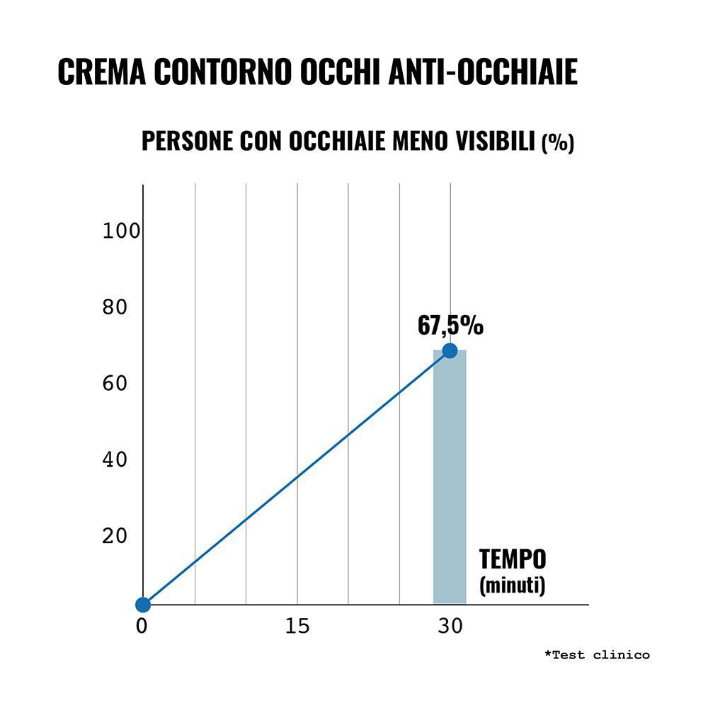 Grafico che mostra la riduzione delle occhiaie in minuti con Face D Anti-Dark Circles Eye Cream.