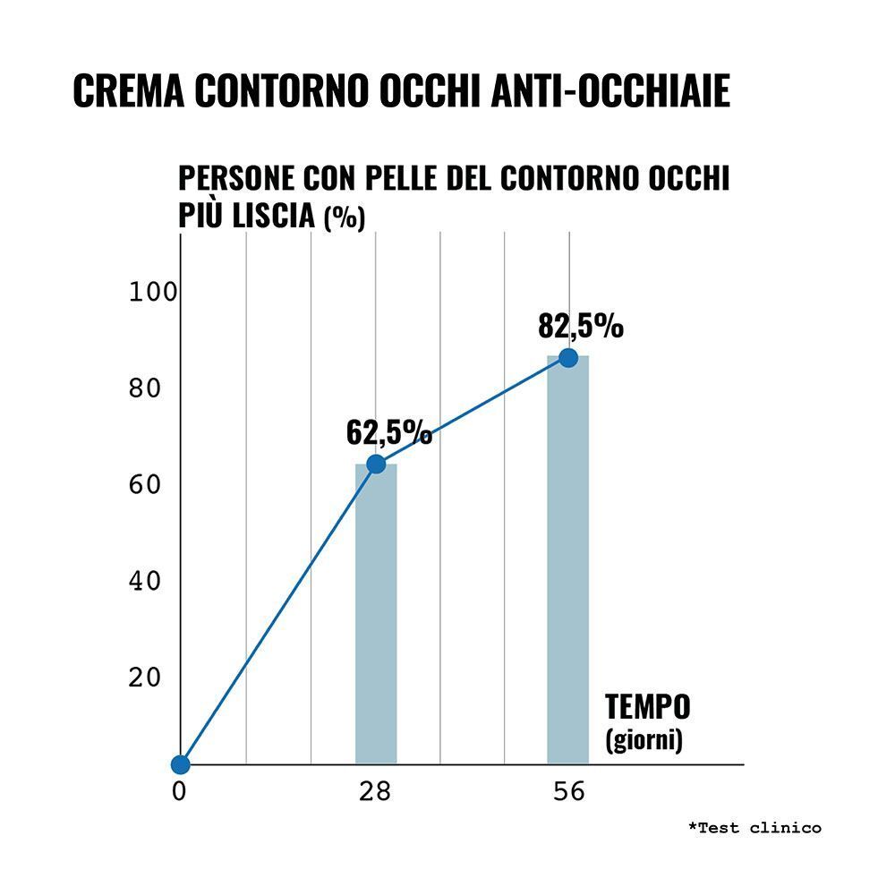 Grafico che mostra la levigatezza della pelle del contorno occhi in giorni con Face D Anti-Dark Circles Eye Cream.