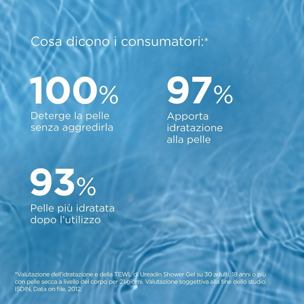 Statistiche sull'efficacia di ISDIN Ureadin Shower Gel: 100% deterge, 97% idrata.
