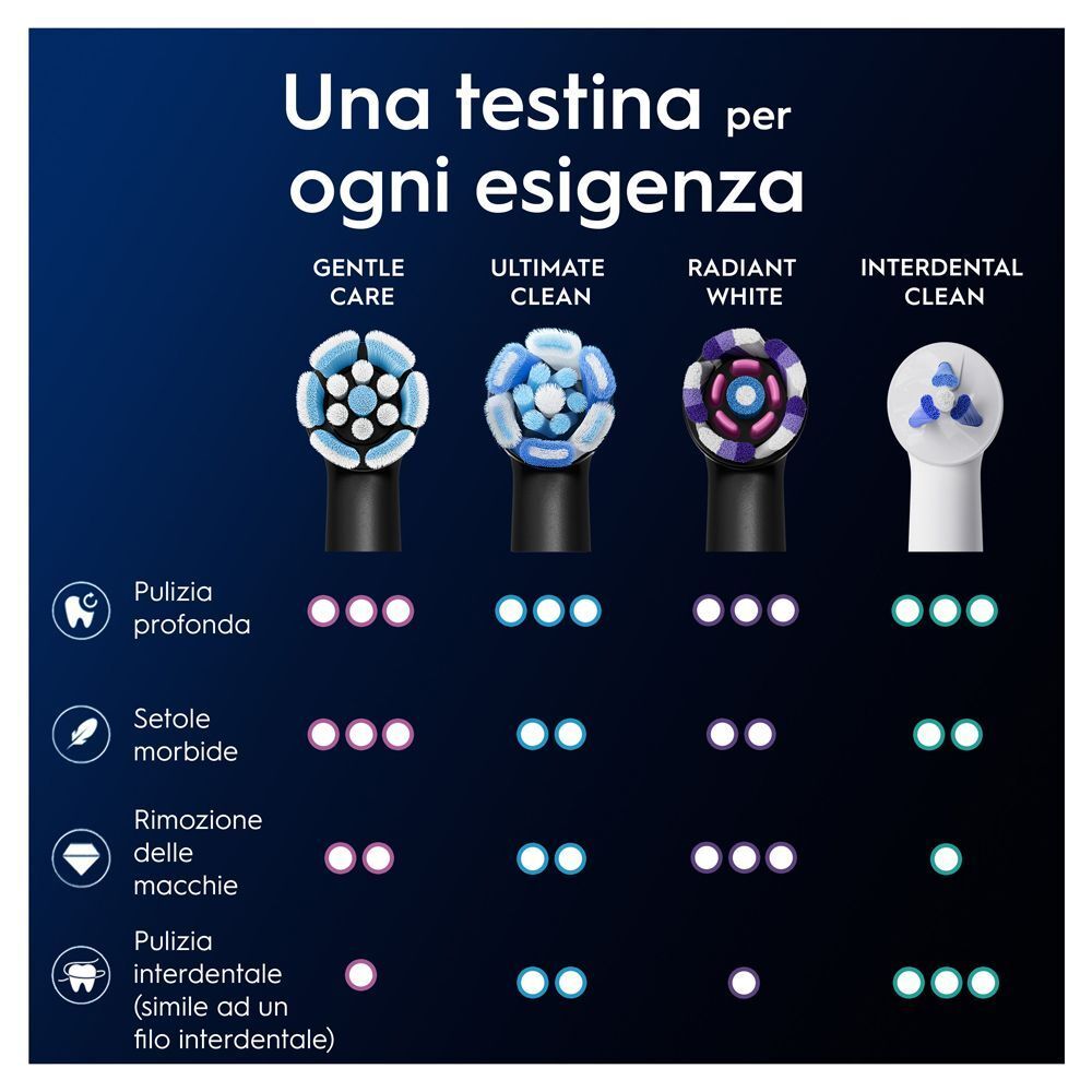 Panoramica delle diverse testine Oral-B iO e delle loro caratteristiche.