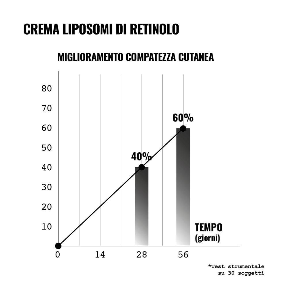 Grafico mostra il miglioramento della compattezza cutanea in 56 giorni.
