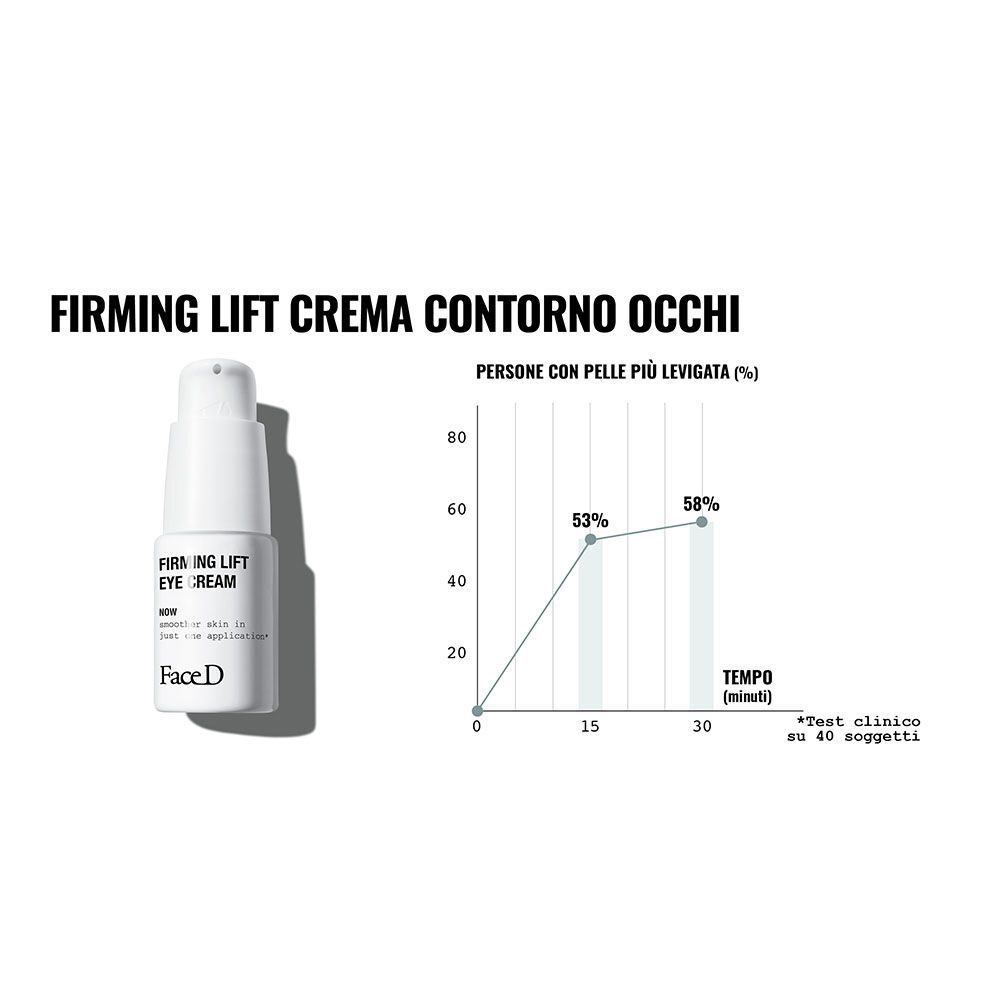 Dispenser FaceD Firming Lift Eye Cream accanto a un grafico sulla levigatezza della pelle in 30 minuti.