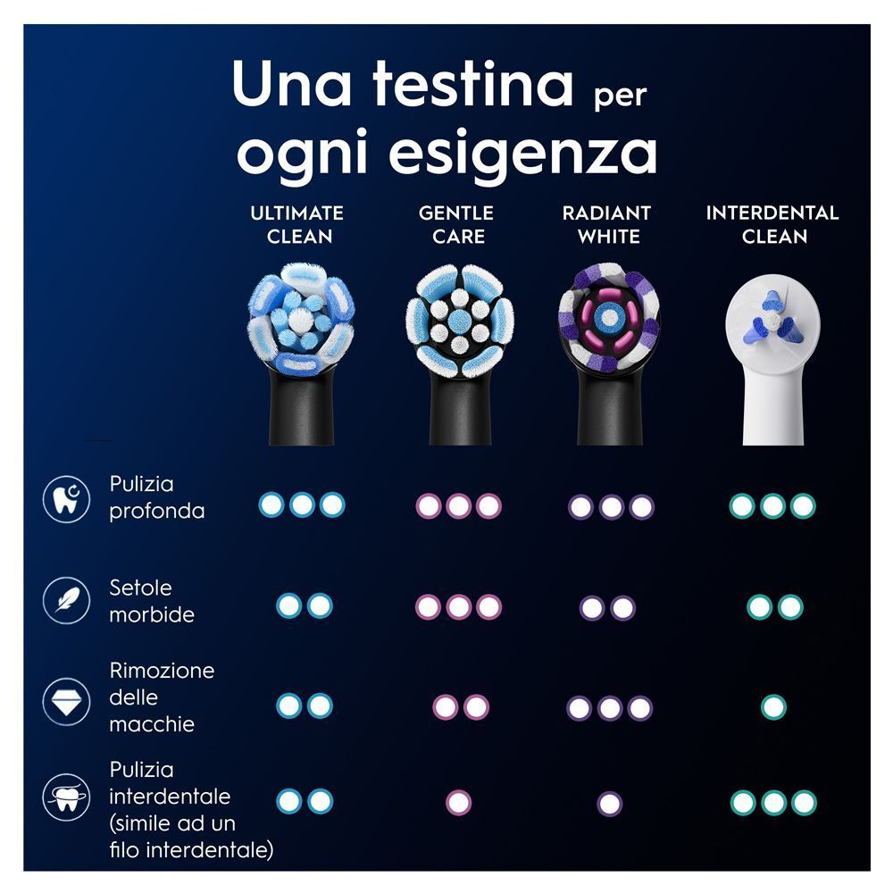 Panoramica delle testine Oral-B iO: Ultimate Clean, Gentle Care, Radiant White, Interdental.