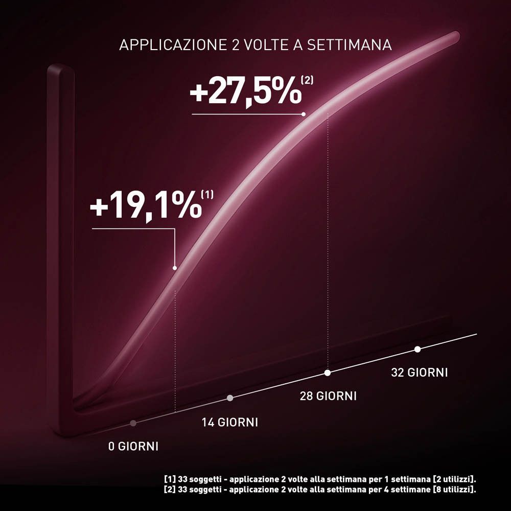 Grafico con risultati dell'applicazione FILORGA MESO-MASK NCEF.
