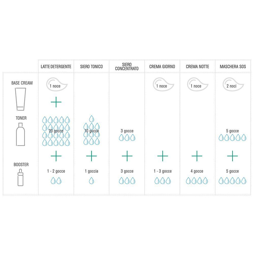 Schema di applicazione dei prodotti ORA con icone e gocce.