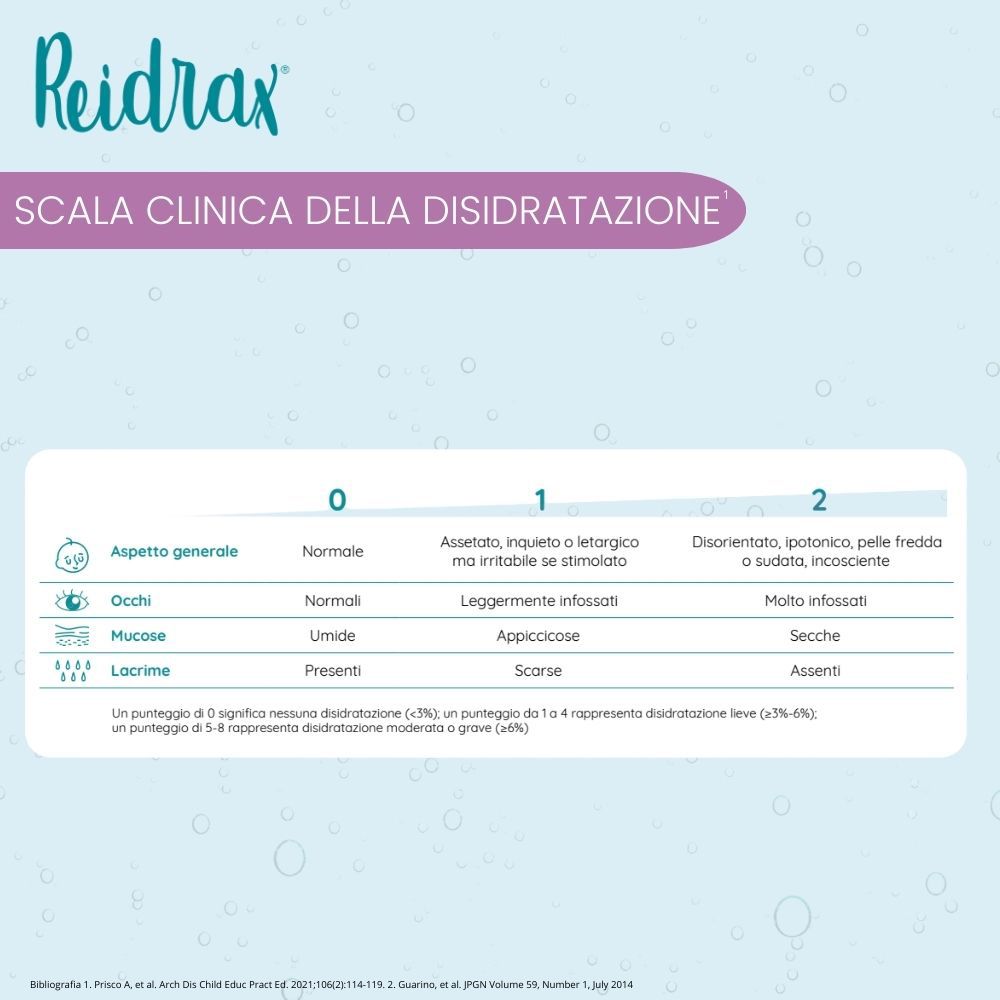 Tabella per la valutazione clinica della disidratazione. Mostra sintomi e gradi di gravità.