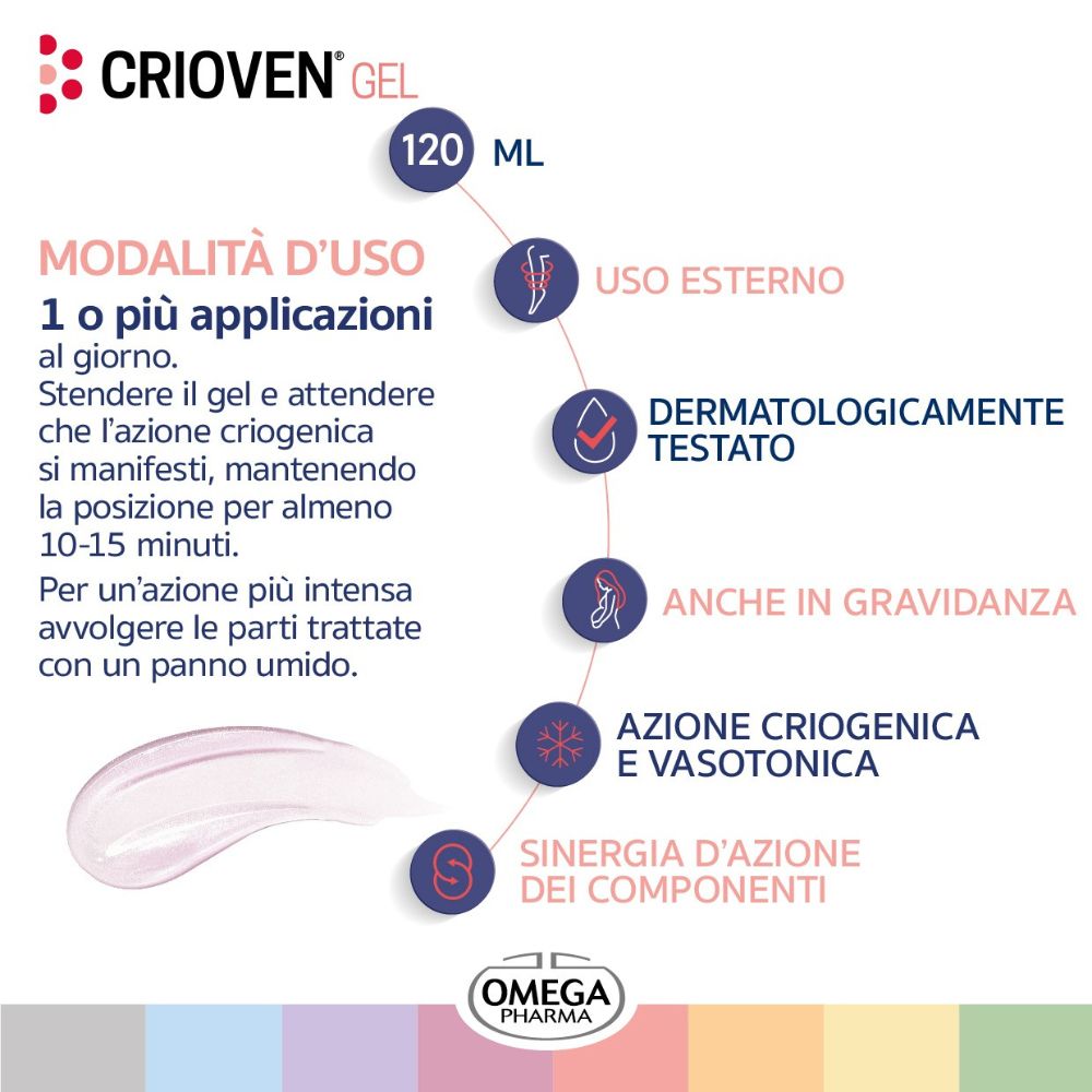 Infografica con testo: Modalità d'uso, Uso esterno, Dermatologicamente testato, Anche in gravidanza, Azione criogenica e vasotonica.