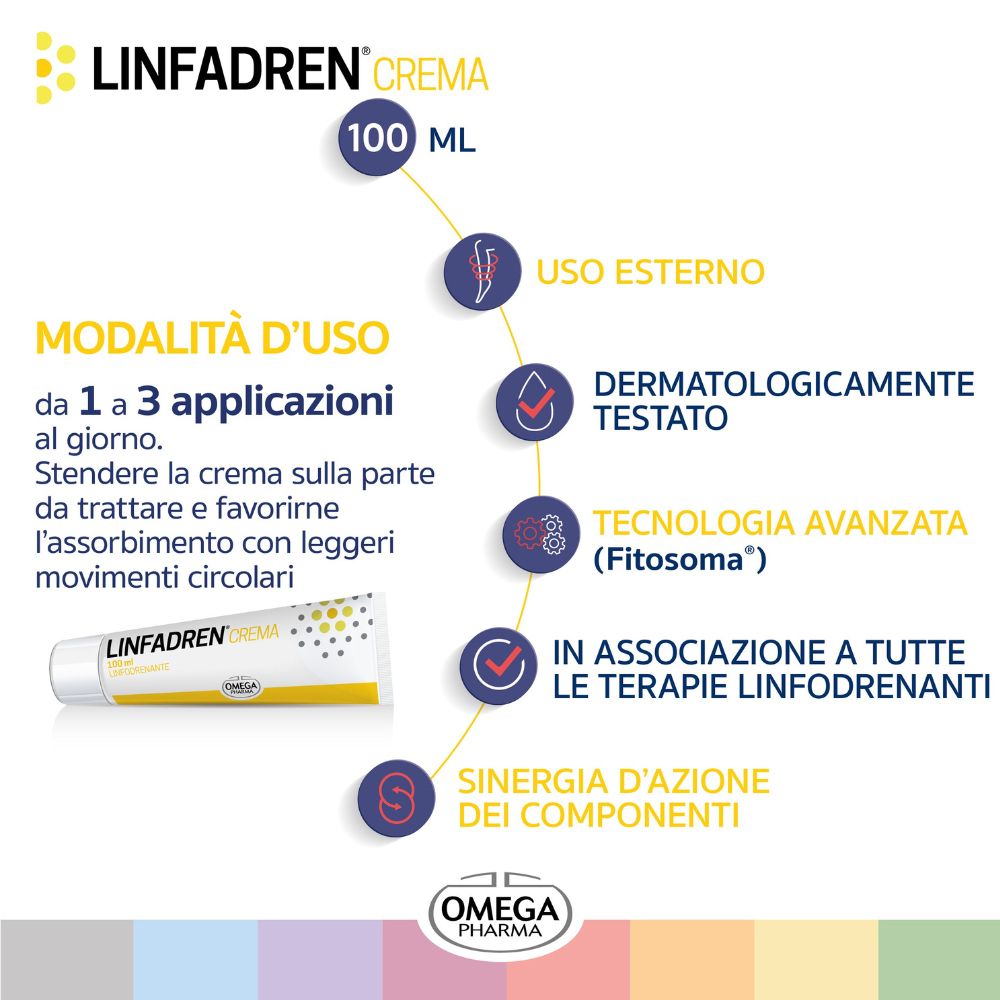 Istruzioni per l'uso di LINFADREN CREMA. Dermatologicamente testato. Tecnologia avanzata. Logo Omega Pharma.