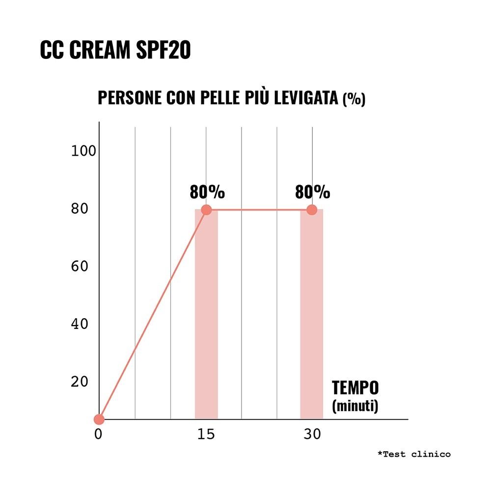 Grafico sull'effetto levigante della pelle dopo l'applicazione della CC Cream. Tempo in minuti.