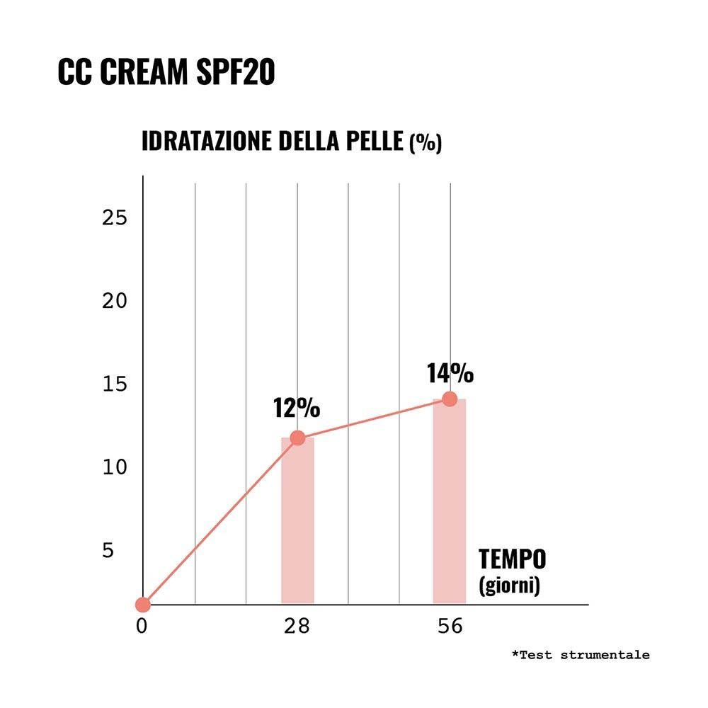 Grafico idratazione della pelle dopo CC Cream. 12% a 28 giorni, 14% a 56 giorni.
