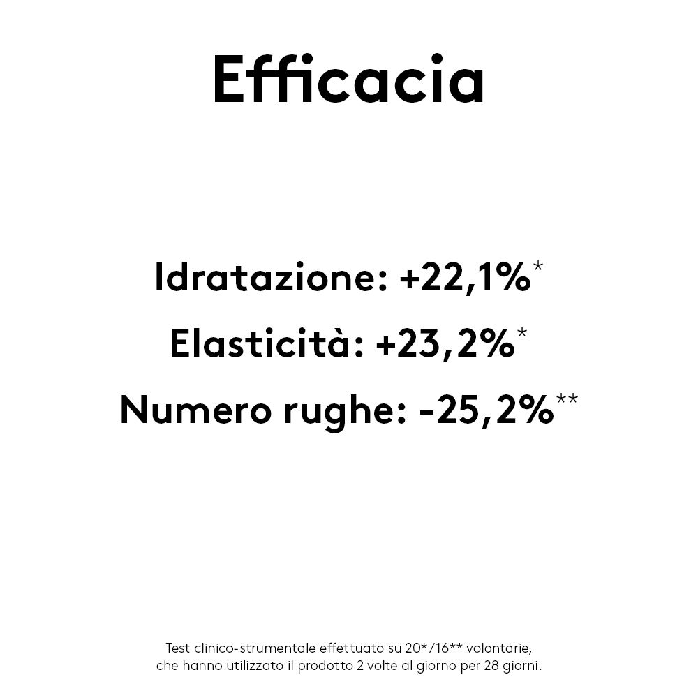 Testo con titoli: Efficacia, Idratazione +22,1%, Elasticità +23,2%, Numero rughe -25,2%.