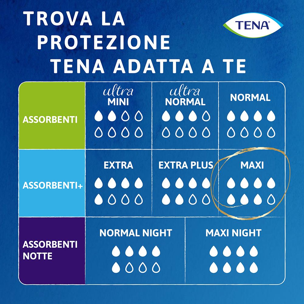 Tabella con diversi prodotti TENA. Prodotto Maxi evidenziato. Diverse assorbenze rappresentate.