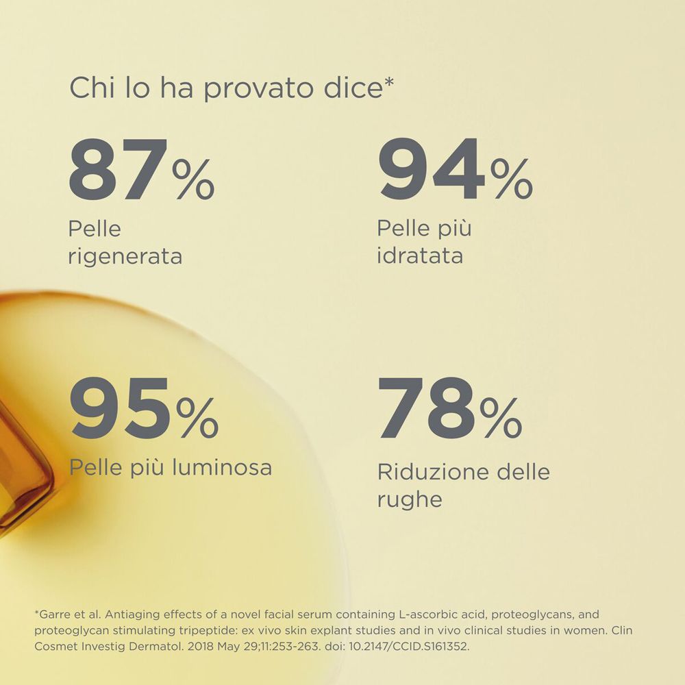 Grafico con percentuali. Testo: 87% P. rigenerata, 94% P. idratata, 95% P. luminosa, 78% Riduzione delle rughe.