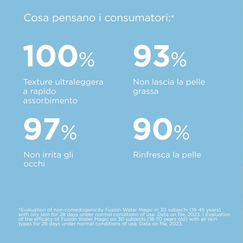 Grafico con percentuali. Testo: 100% Texture ultraleggera, 93% Non lascia la pelle grassa, 97% Non irrita gli occhi, 90% Rinfresca la pelle.