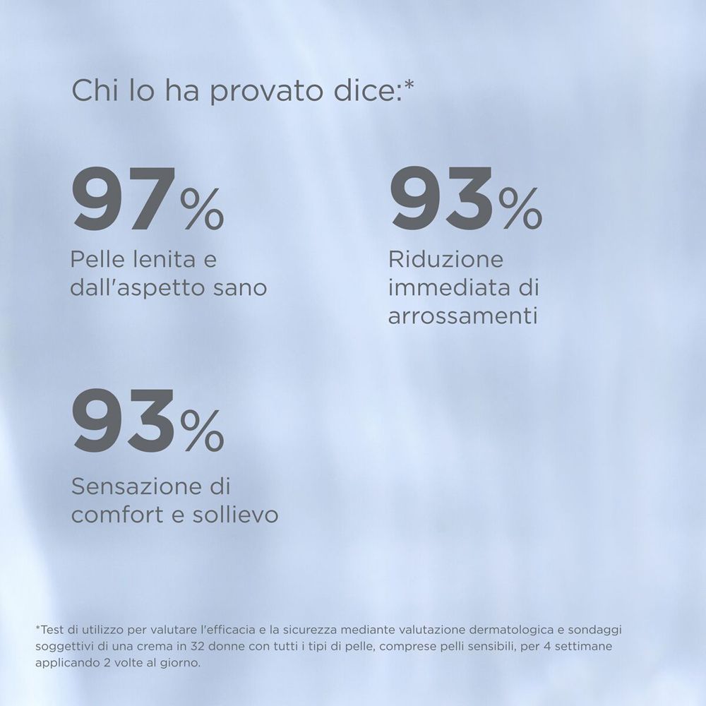 Grafico con percentuali. Testo: 97% Pelle lenita, 93% Riduzione immediata, 93% Sensazione di comfort.