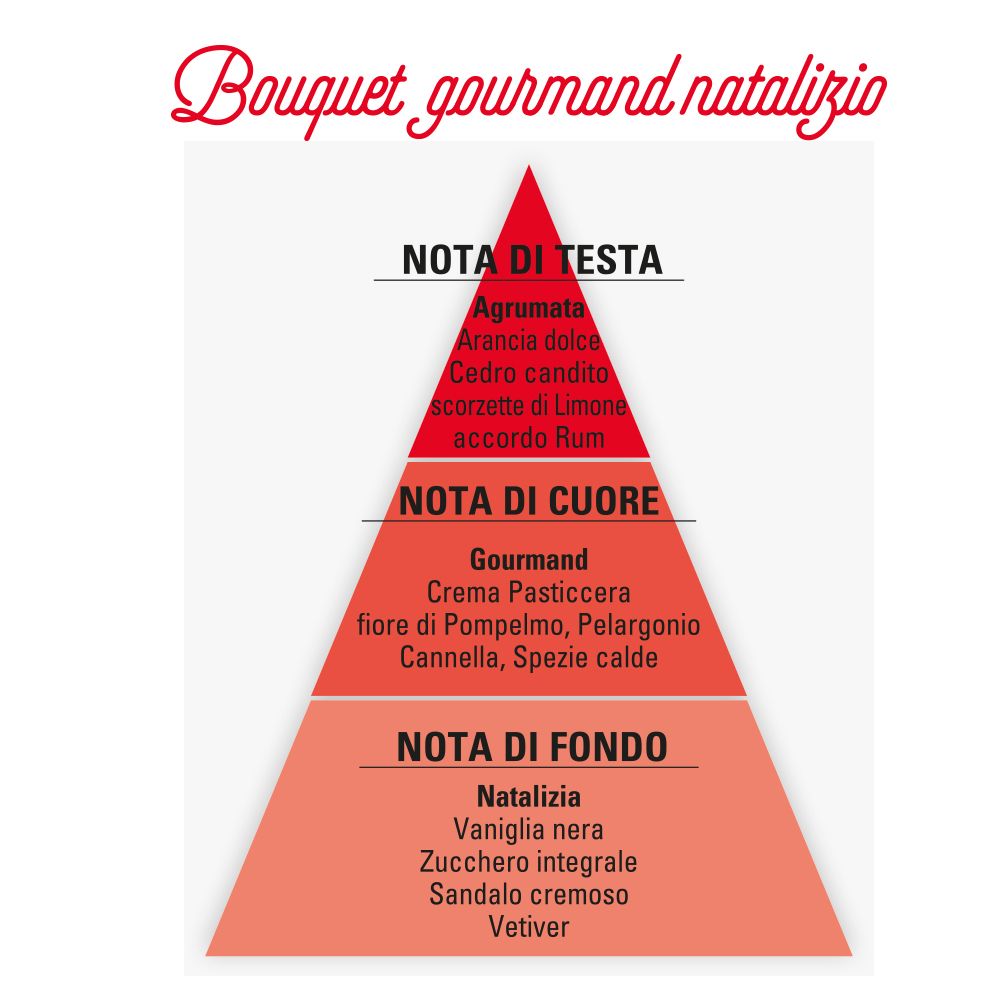 Diagramma con testo. Note di testa, cuore e fondo. Forma triangolare rossa.